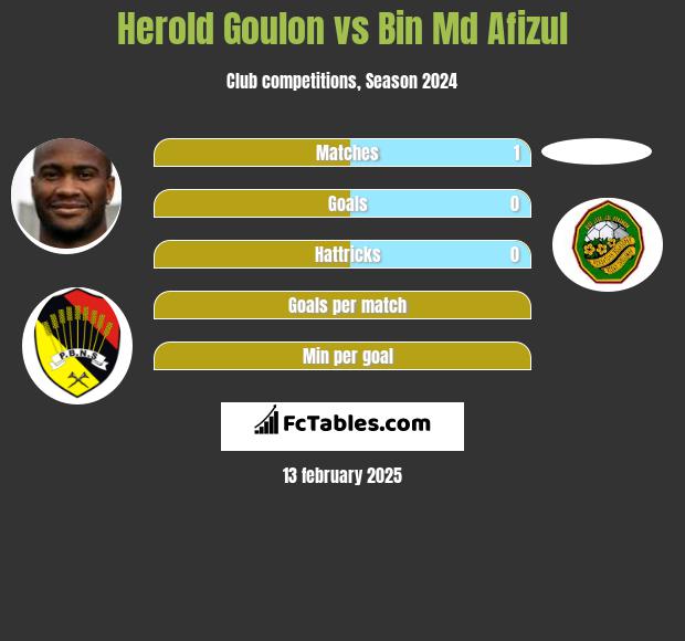 Herold Goulon vs Bin Md Afizul h2h player stats