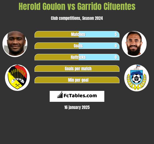 Herold Goulon vs Garrido Cifuentes h2h player stats