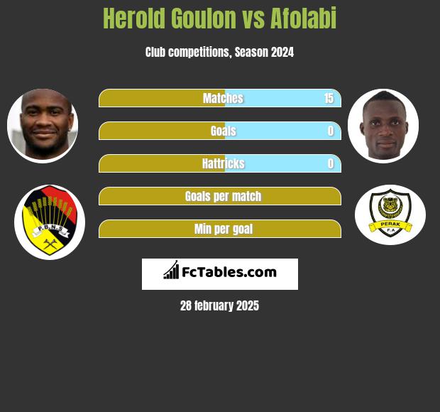 Herold Goulon vs Afolabi h2h player stats