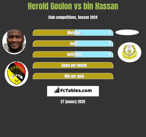 Herold Goulon vs bin Hassan h2h player stats