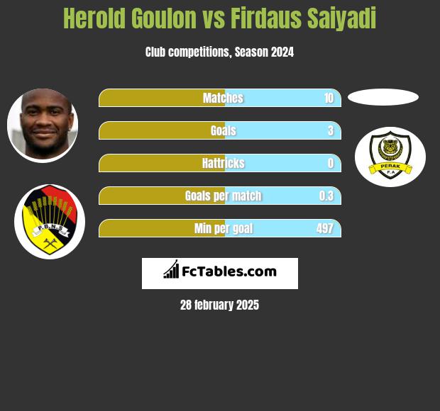 Herold Goulon vs Firdaus Saiyadi h2h player stats