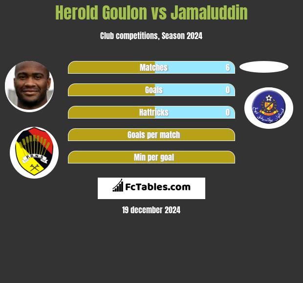 Herold Goulon vs Jamaluddin h2h player stats