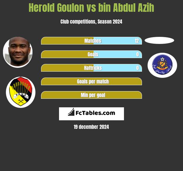 Herold Goulon vs bin Abdul Azih h2h player stats