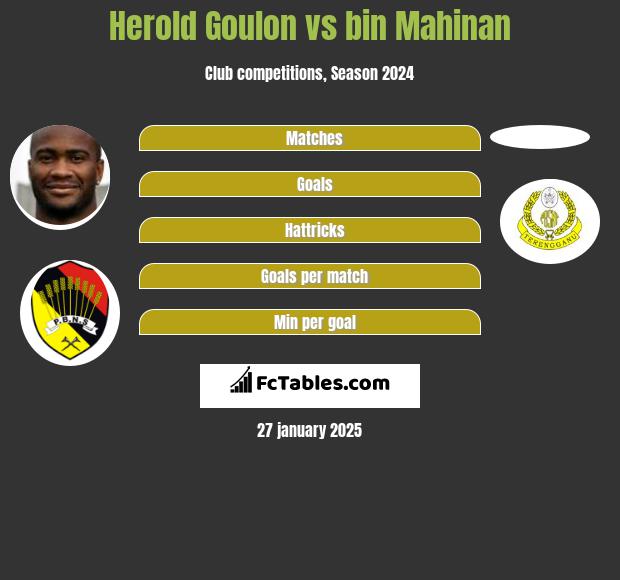 Herold Goulon vs bin Mahinan h2h player stats