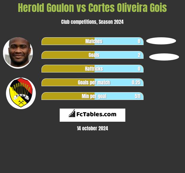 Herold Goulon vs Cortes Oliveira Gois h2h player stats