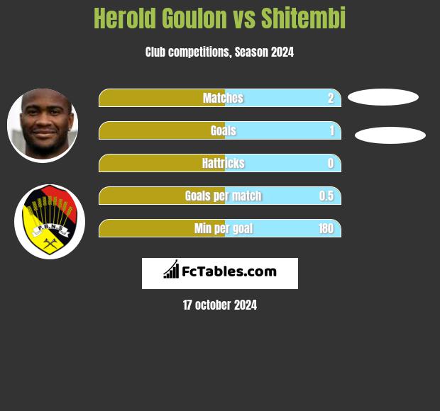 Herold Goulon vs Shitembi h2h player stats