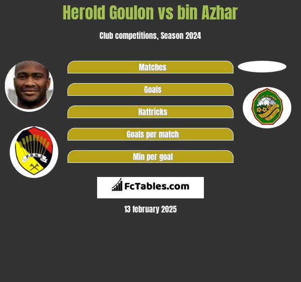 Herold Goulon vs bin Azhar h2h player stats