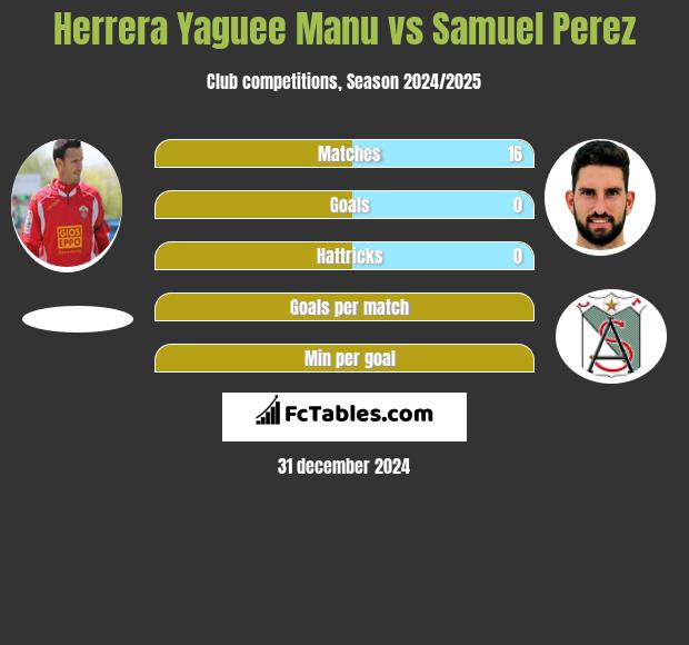 Herrera Yaguee Manu vs Samuel Perez h2h player stats