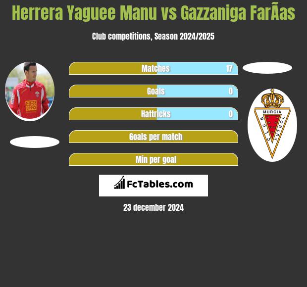 Herrera Yaguee Manu vs Gazzaniga FarÃ­as h2h player stats