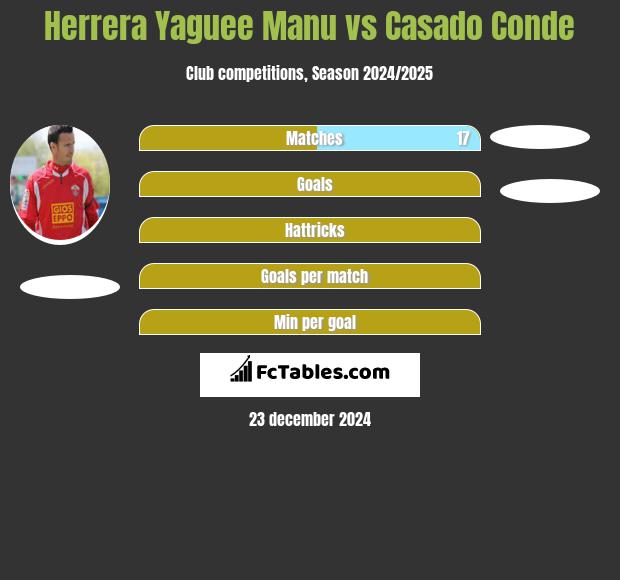 Herrera Yaguee Manu vs Casado Conde h2h player stats