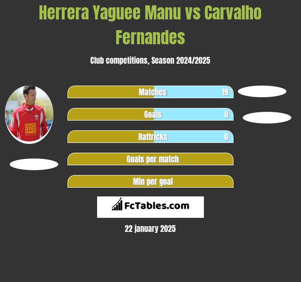 Herrera Yaguee Manu vs Carvalho Fernandes h2h player stats