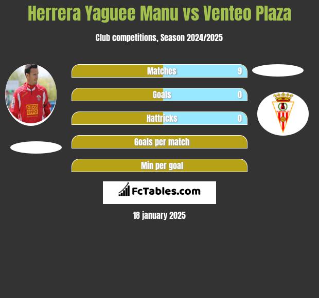 Herrera Yaguee Manu vs Venteo Plaza h2h player stats