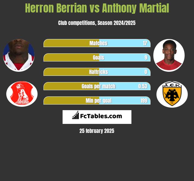 Herron Berrian vs Anthony Martial h2h player stats