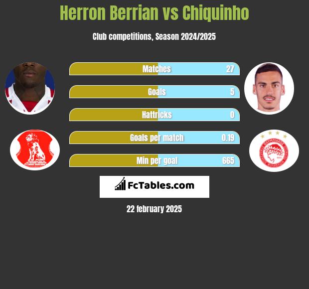 Herron Berrian vs Chiquinho h2h player stats