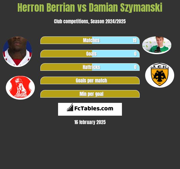 Herron Berrian vs Damian Szymanski h2h player stats