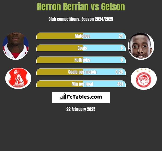 Herron Berrian vs Gelson h2h player stats