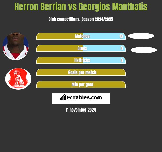 Herron Berrian vs Georgios Manthatis h2h player stats