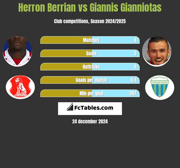 Herron Berrian vs Giannis Gianniotas h2h player stats