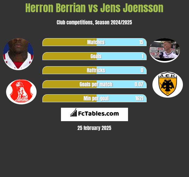 Herron Berrian vs Jens Joensson h2h player stats