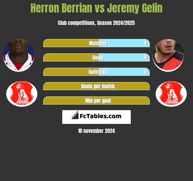 Herron Berrian vs Jeremy Gelin h2h player stats