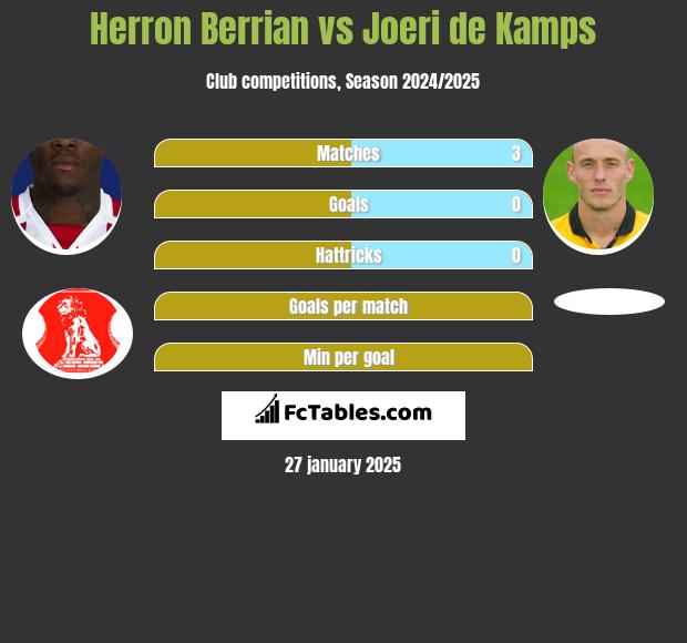 Herron Berrian vs Joeri de Kamps h2h player stats