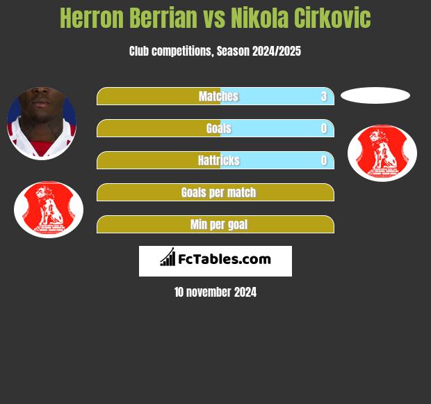 Herron Berrian vs Nikola Cirkovic h2h player stats