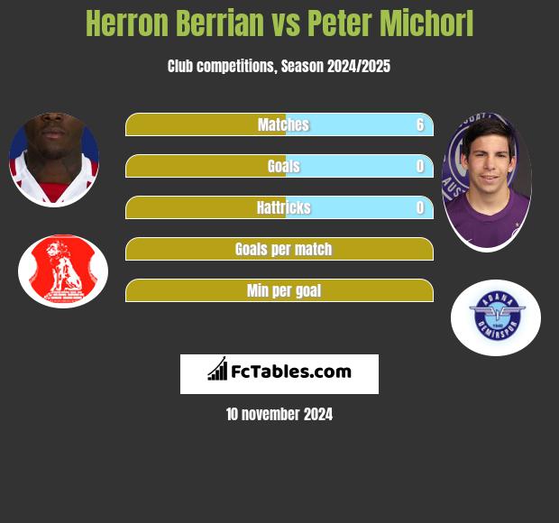 Herron Berrian vs Peter Michorl h2h player stats