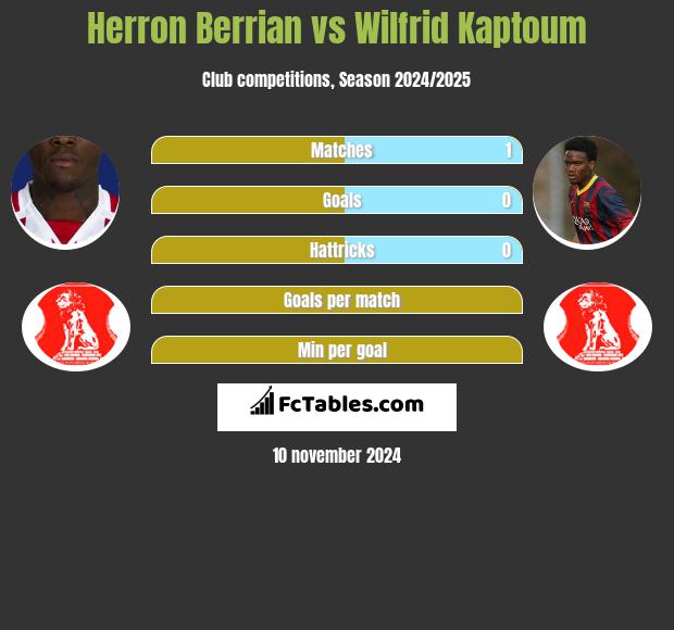 Herron Berrian vs Wilfrid Kaptoum h2h player stats