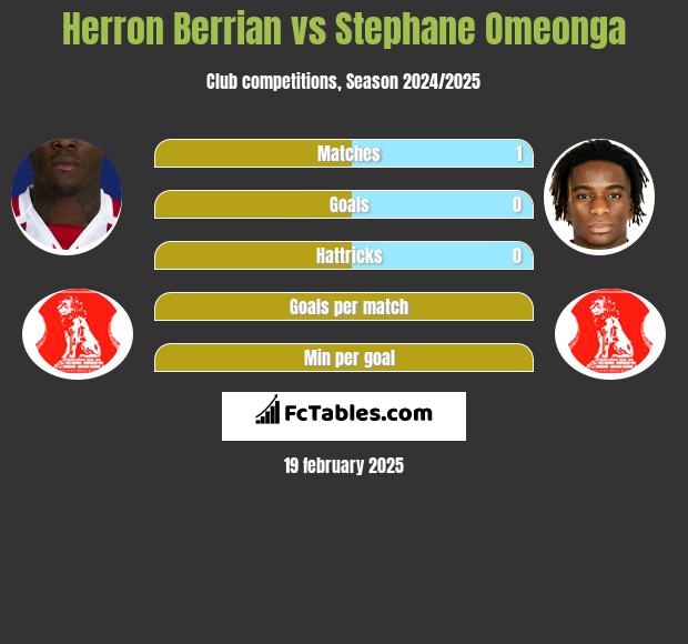 Herron Berrian vs Stephane Omeonga h2h player stats