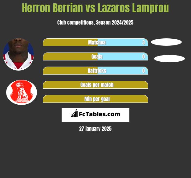 Herron Berrian vs Lazaros Lamprou h2h player stats