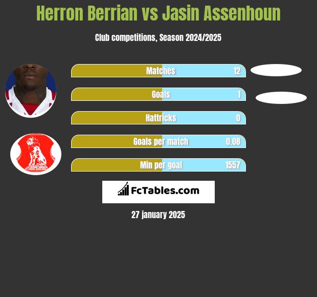 Herron Berrian vs Jasin Assenhoun h2h player stats