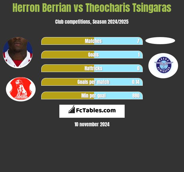 Herron Berrian vs Theocharis Tsingaras h2h player stats