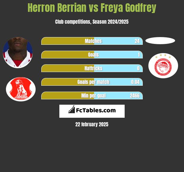 Herron Berrian vs Freya Godfrey h2h player stats