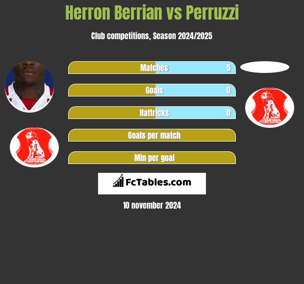 Herron Berrian vs Perruzzi h2h player stats