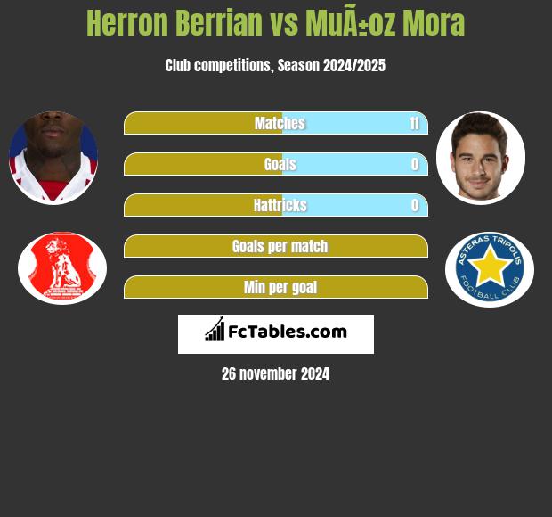 Herron Berrian vs MuÃ±oz Mora h2h player stats