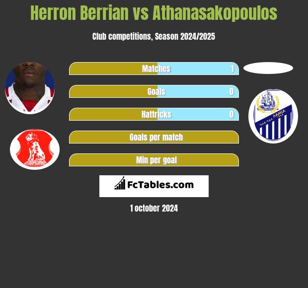 Herron Berrian vs Athanasakopoulos h2h player stats