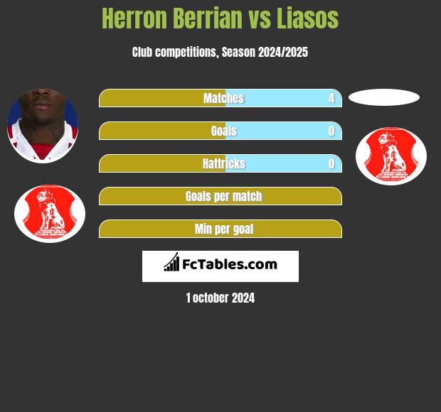 Herron Berrian vs Liasos h2h player stats