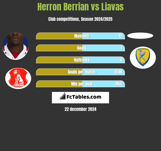 Herron Berrian vs Liavas h2h player stats