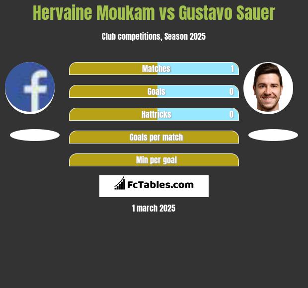 Hervaine Moukam vs Gustavo Sauer h2h player stats