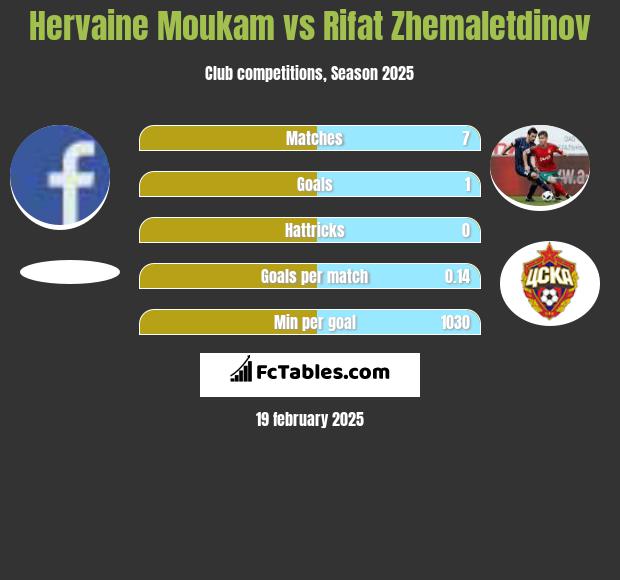 Hervaine Moukam vs Rifat Zhemaletdinov h2h player stats