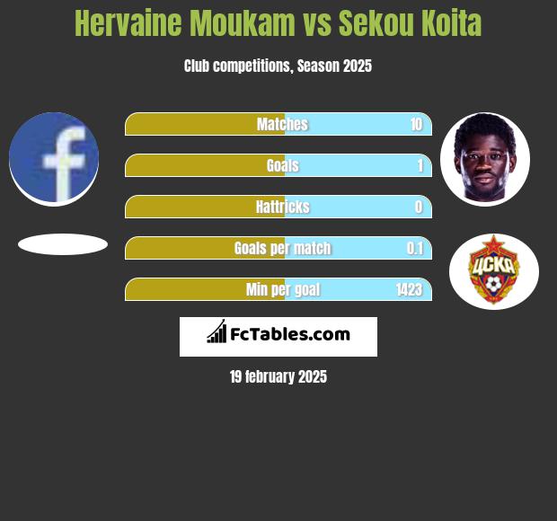 Hervaine Moukam vs Sekou Koita h2h player stats