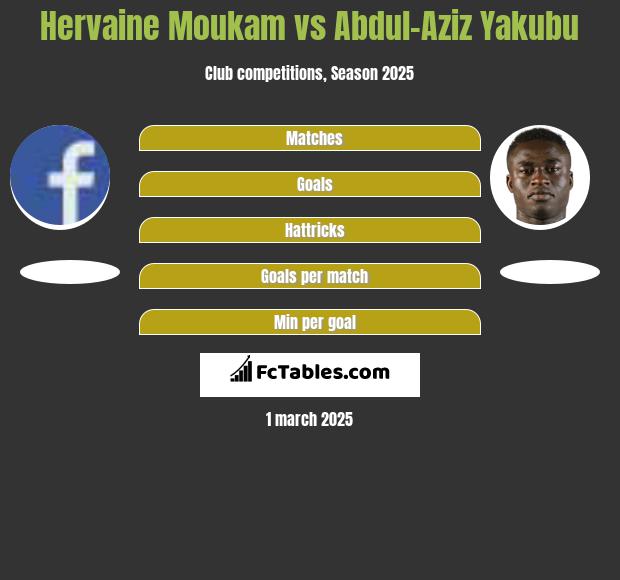 Hervaine Moukam vs Abdul-Aziz Yakubu h2h player stats