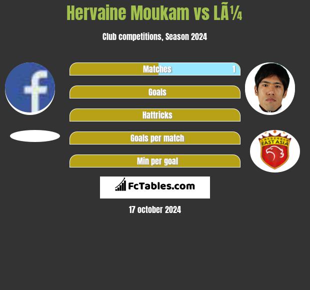 Hervaine Moukam vs LÃ¼ h2h player stats