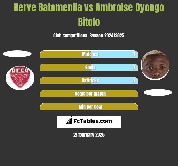 Herve Batomenila vs Ambroise Oyongo Bitolo h2h player stats