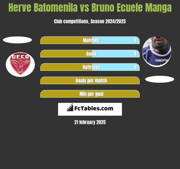 Herve Batomenila vs Bruno Ecuele Manga h2h player stats