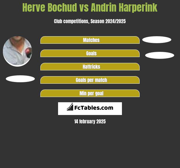 Herve Bochud vs Andrin Harperink h2h player stats