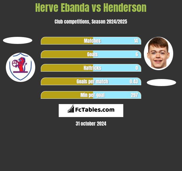 Herve Ebanda vs Henderson h2h player stats