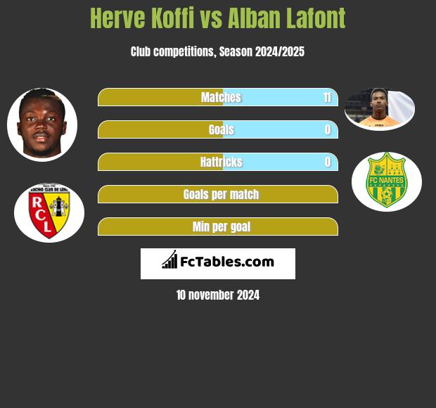 Herve Koffi vs Alban Lafont h2h player stats