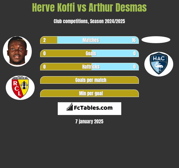 Herve Koffi vs Arthur Desmas h2h player stats