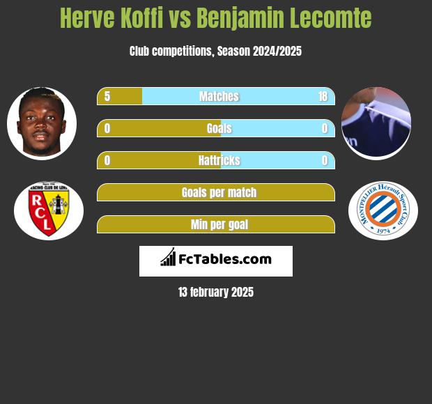 Herve Koffi vs Benjamin Lecomte h2h player stats